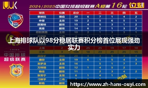 上海排球队以98分稳居联赛积分榜首位展现强劲实力